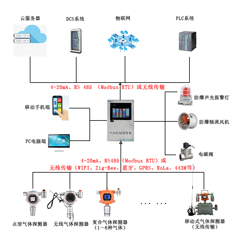 地下室冷熱源機房有害氣體在線監(jiān)測報警控制系統(tǒng)